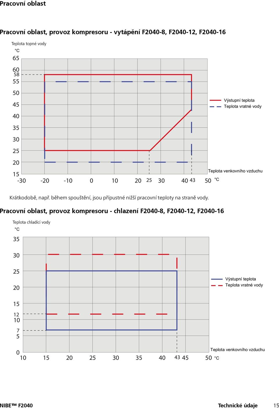 během spouštění, jsou přípustné nižší pracovní teploty na straně vody.