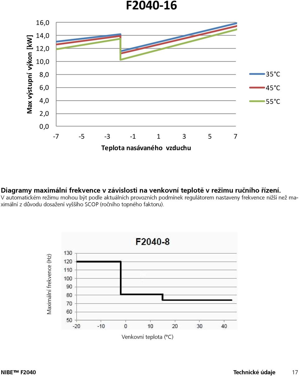 V automatickém režimu mohou být podle aktuálních provozních podmínek regulátorem nastaveny frekvence nižší než