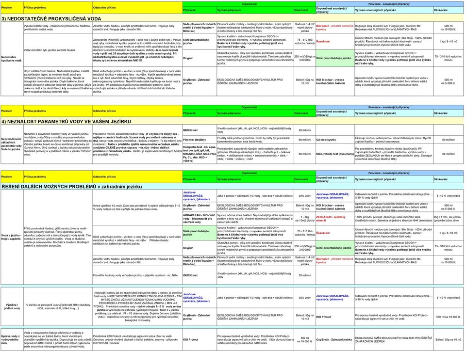 Pokud mají ryby nedostatek kyslíku projeví se to zvláště v ranních hodinách, kdy lapají po vzduchu.