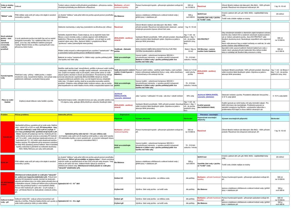 Je vhodné "měkkou" vodu před vlitím do upravit pomocí prostředku BIO Balance Bio Balance úprava a stabilizace uhličitanové a celkové tvrdosti ( gh/kh plus) + stabilizace ph Vyměňte část v jezírku za