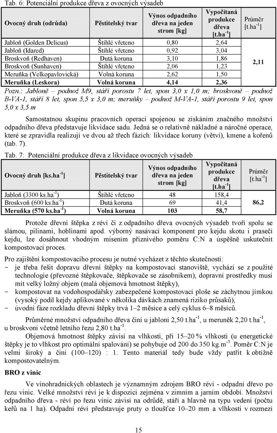 (Velkopavlovická) Volná koruna 2,62 1,50 Meruňka (Leskora) Volná koruna 4,14 2,36 Průměr [t.ha -1 ] Pozn.