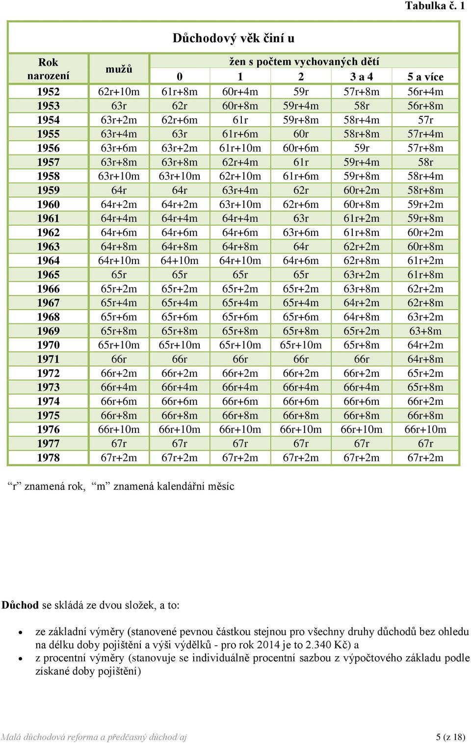 59r+8m 58r+4m 57r 1955 63r+4m 63r 61r+6m 60r 58r+8m 57r+4m 1956 63r+6m 63r+2m 61r+10m 60r+6m 59r 57r+8m 1957 63r+8m 63r+8m 62r+4m 61r 59r+4m 58r 1958 63r+10m 63r+10m 62r+10m 61r+6m 59r+8m 58r+4m 1959