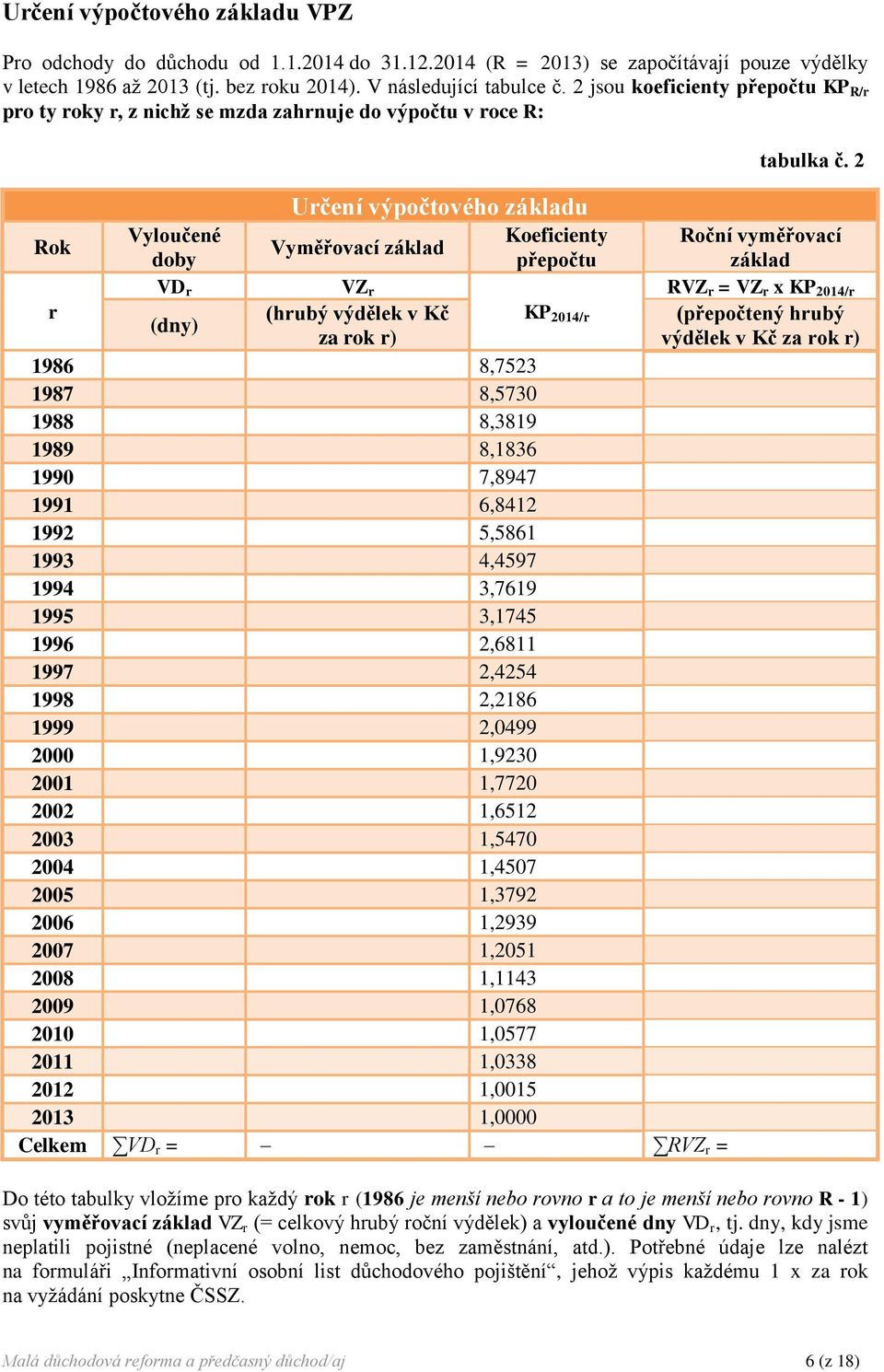 výdělek v Kč (dny) za rok r) KP 2014/r 1986 8,7523 1987 8,5730 1988 8,3819 1989 8,1836 1990 7,8947 1991 6,8412 1992 5,5861 1993 4,4597 1994 3,7619 1995 3,1745 1996 2,6811 1997 2,4254 1998 2,2186 1999