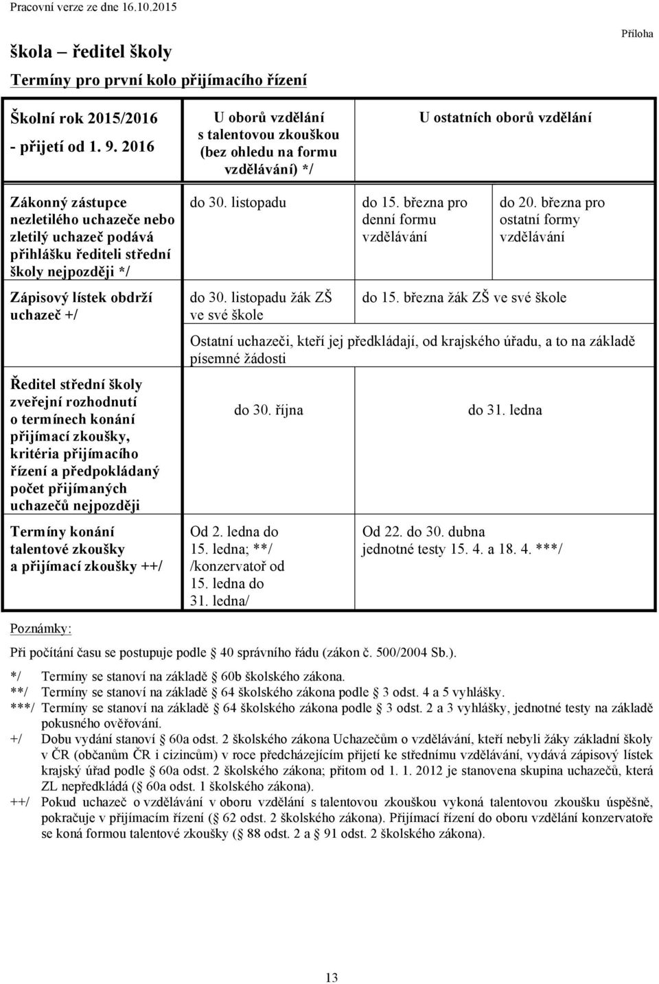školy nejpozději */ Zápisový lístek obdrží uchazeč +/ Ředitel střední školy zveřejní rozhodnutí o termínech konání přijímací zkoušky, kritéria přijímacího řízení a předpokládaný počet přijímaných
