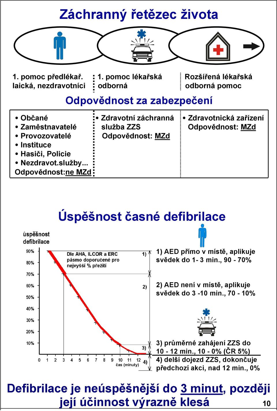 pomoc lékařská Rozšířená lékařská laická, nezdravotníci odborná odborná pomoc Odpovědnost za zabezpečení Občané Zdravotní záchranná Zdravotnická zařízení Zaměstnavatelé