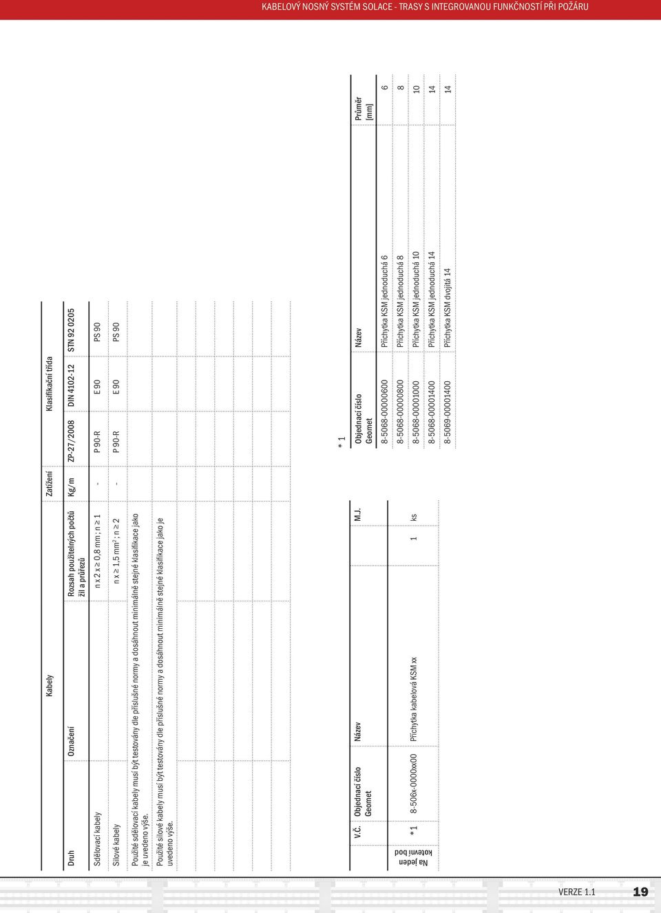 minimálně stejné klasifikace jako je uvedeno výše. Použité silové kabely musí být testovány dle příslušné normy a dosáhnout minimálně stejné klasifikace jako je uvedeno výše. V.Č. Geomet M.J.