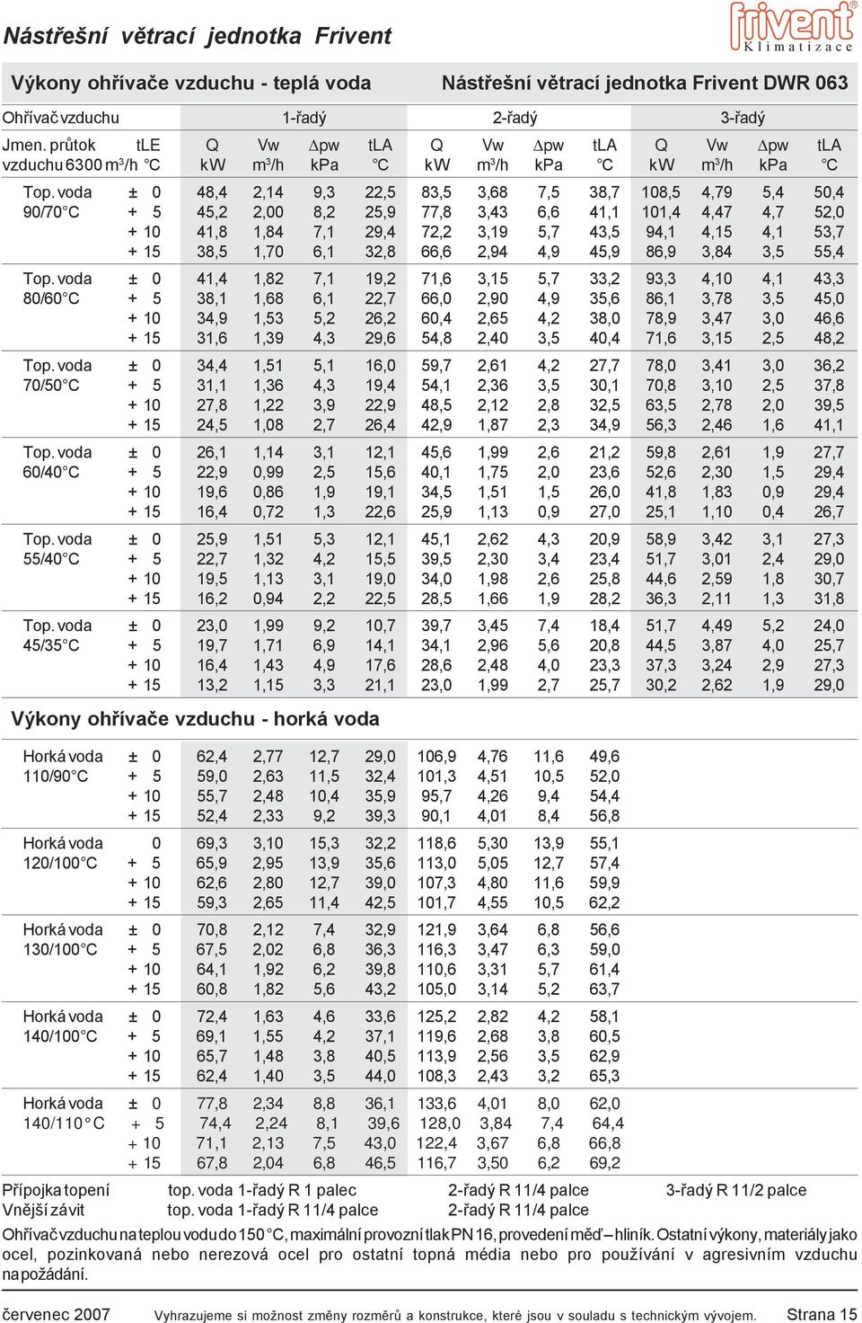 voda ± 0 48,4 2,14 9,3 22,5 83,5 3,68 7,5 38,7 108,5 4,79 5,4 50,4 90/70 C + 5 45,2 2,00 8,2 25,9 77,8 3,43 6,6 41,1 101,4 4,47 4,7 52,0 + 10 41,8 1,84 7,1 29,4 72,2 3,19 5,7 43,5 94,1 4,15 4,1 53,7