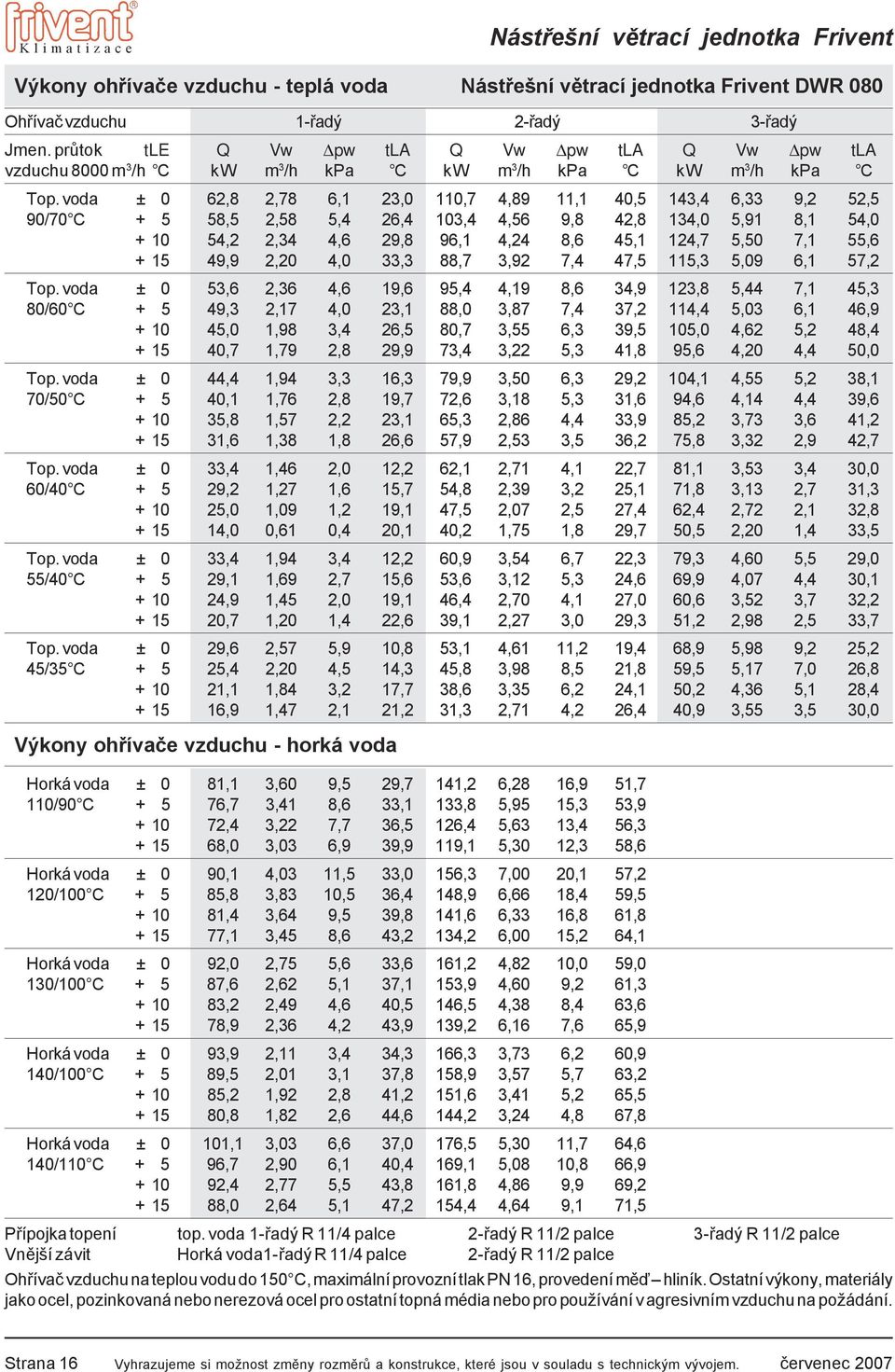 voda ± 0 62,8 2,78 6,1 23,0 110,7 4,89 11,1 40,5 143,4 6,33 9,2 52,5 90/70 C + 5 58,5 2,58 5,4 26,4 103,4 4,56 9,8 42,8 134,0 5,91 8,1 54,0 + 10 54,2 2,34 4,6 29,8 96,1 4,24 8,6 45,1 124,7 5,50 7,1