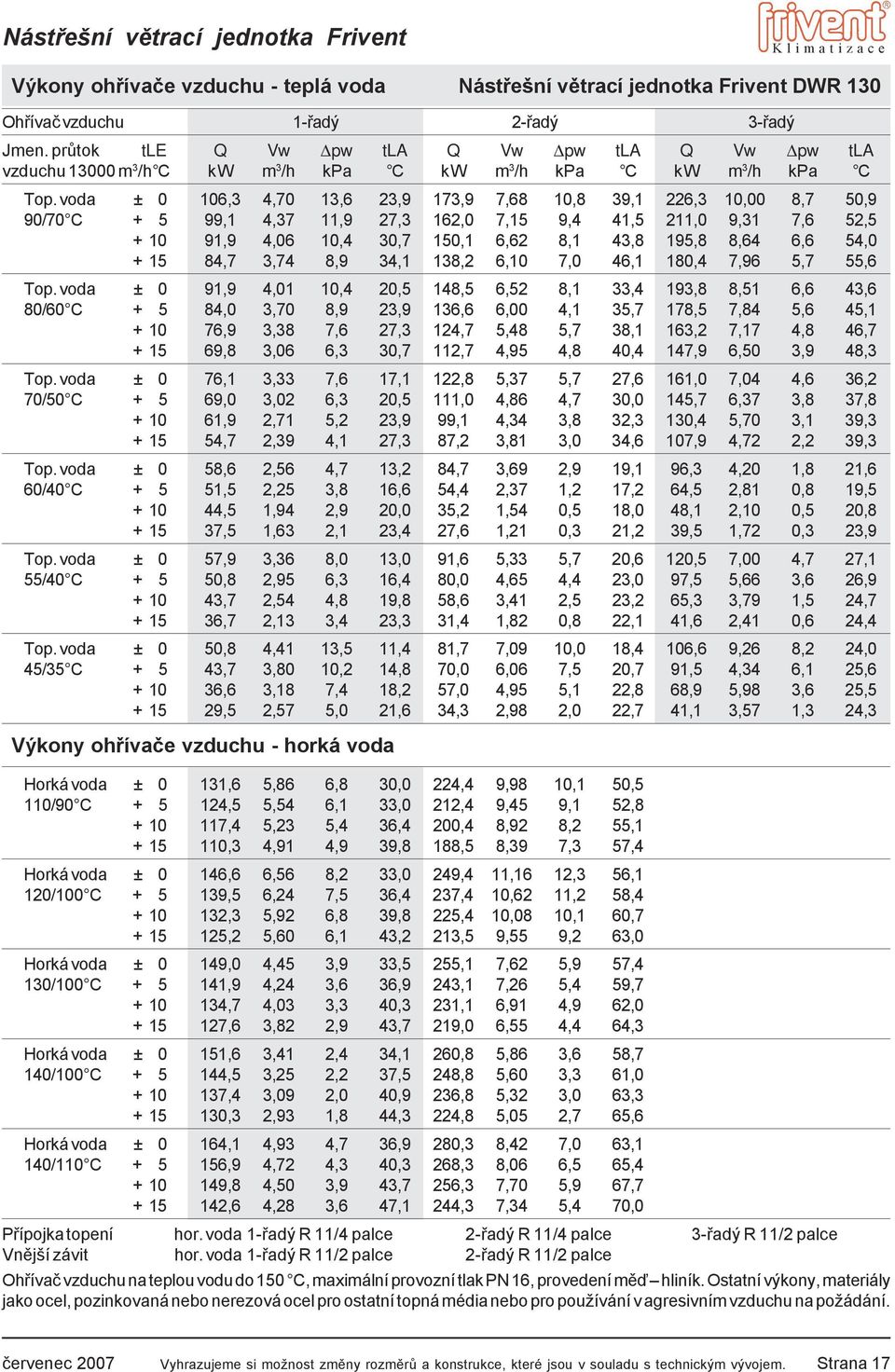 voda ± 0 106,3 4,70 13,6 23,9 173,9 7,68 10,8 39,1 226,3 10,00 8,7 50,9 90/70 C + 5 99,1 4,37 11,9 27,3 162,0 7,15 9,4 41,5 211,0 9,31 7,6 52,5 + 10 91,9 4,06 10,4 30,7 150,1 6,62 8,1 43,8 195,8 8,64