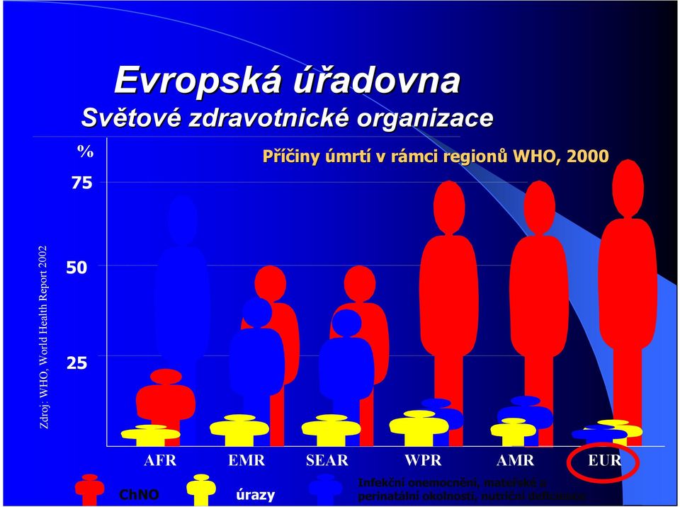 Health Report 2002 50 25 ChNO AFR EMR SEAR WPR AMR EUR úrazy