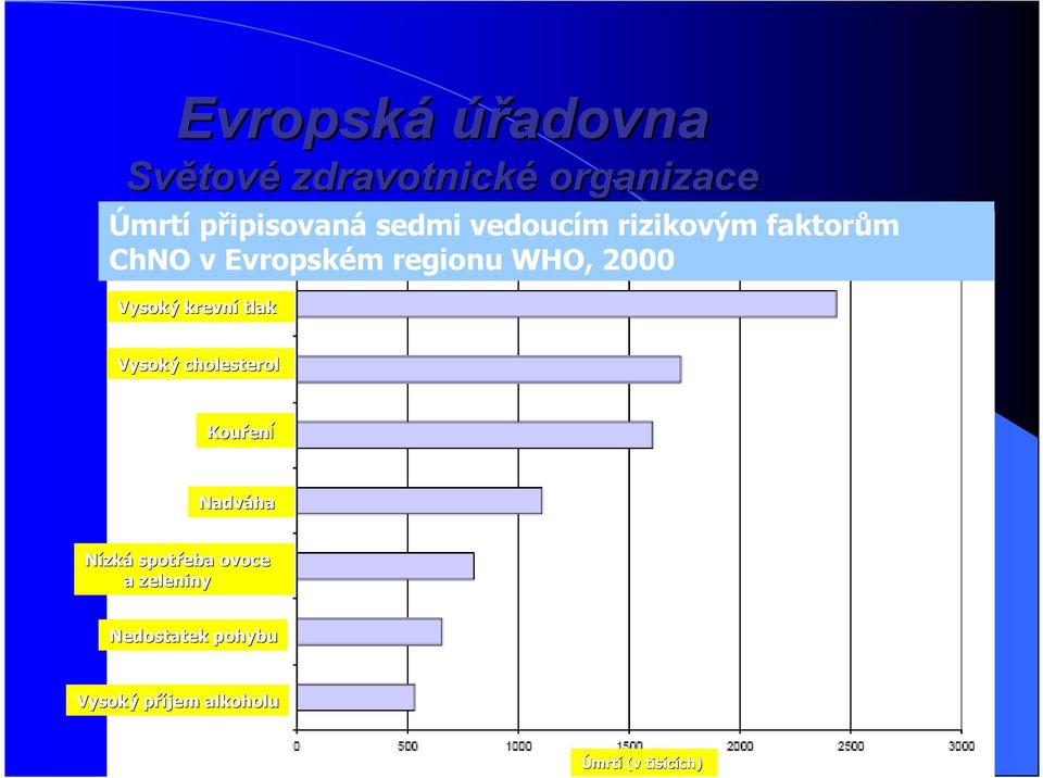 Vysoký krevní tlak Vysoký cholesterol Kouření Nadváha Nízká spotřeba