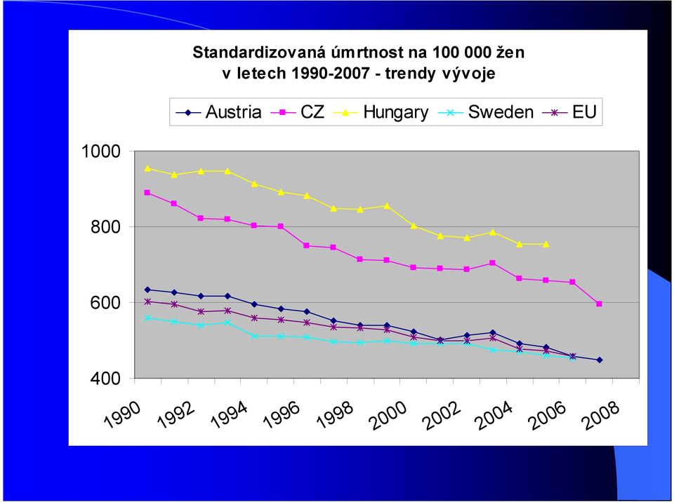 CZ Hungary Sweden EU 1000 800 600 400 1990