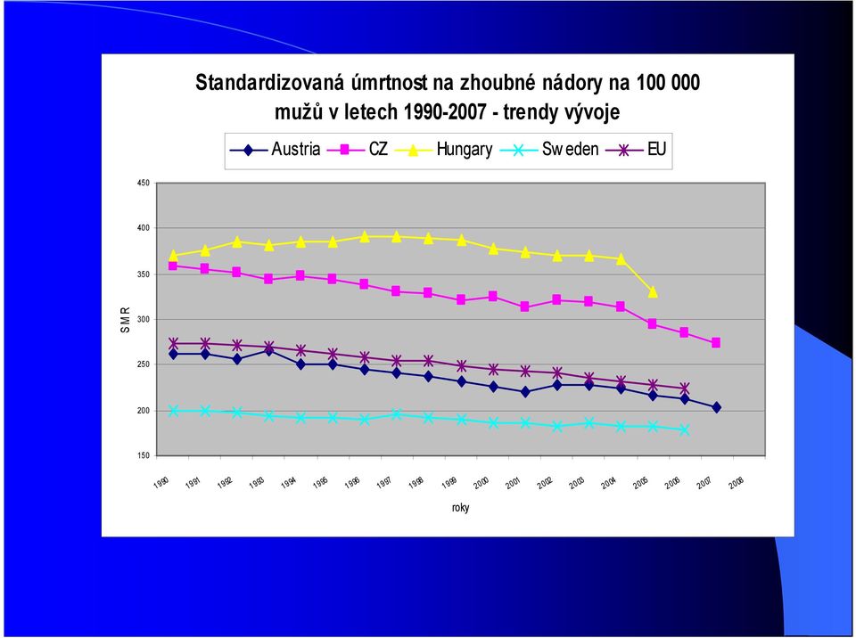 vývoje Austria CZ Hungary Sw eden EU 2007 1992 1993 1994 1995