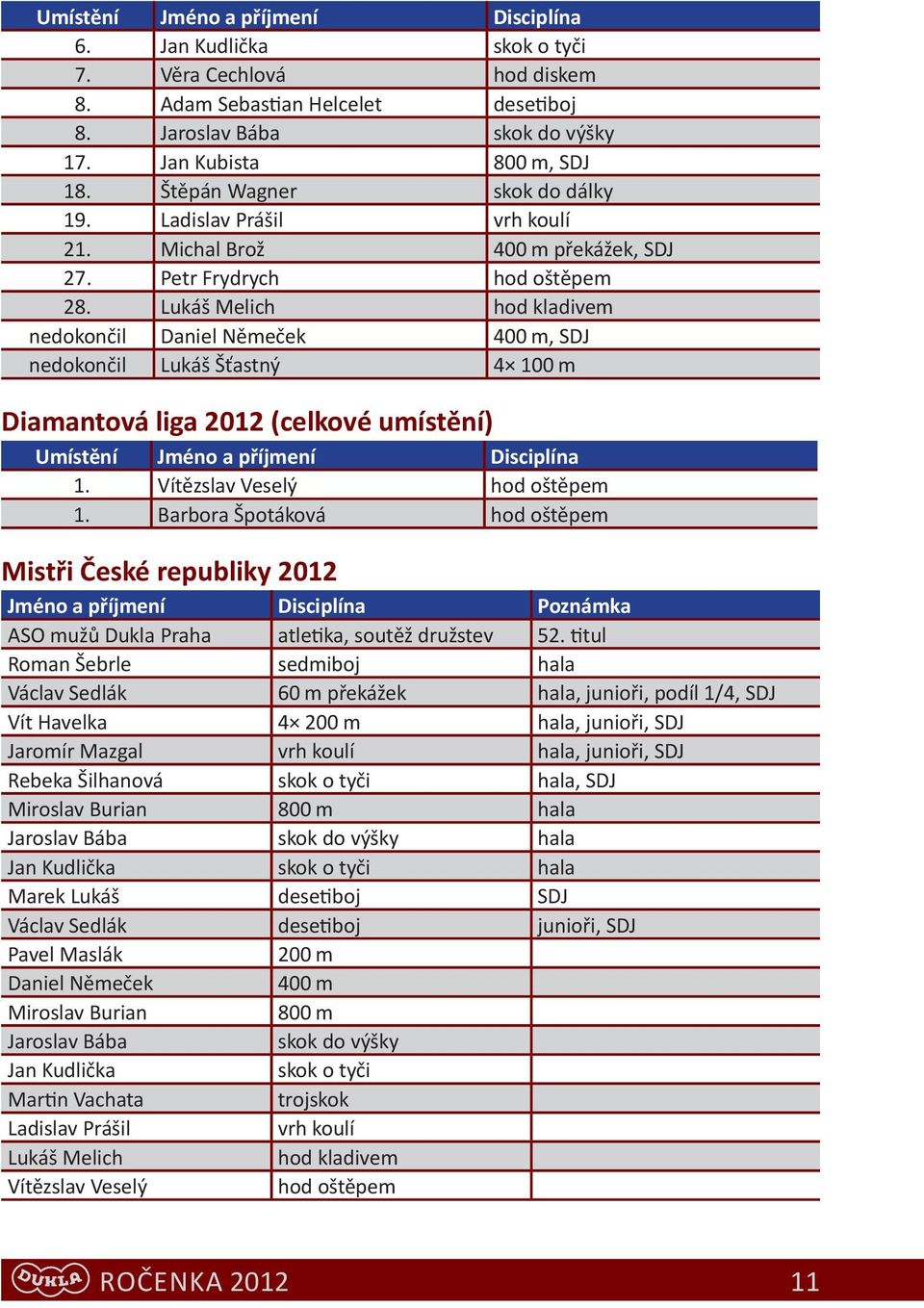 Lukáš Melich hod kladivem nedokončil Daniel Němeček 400 m, SDJ nedokončil Lukáš Šťastný 4 100 m Diamantová liga 2012 (celkové umístění) 1. Vítězslav Veselý hod oštěpem 1.