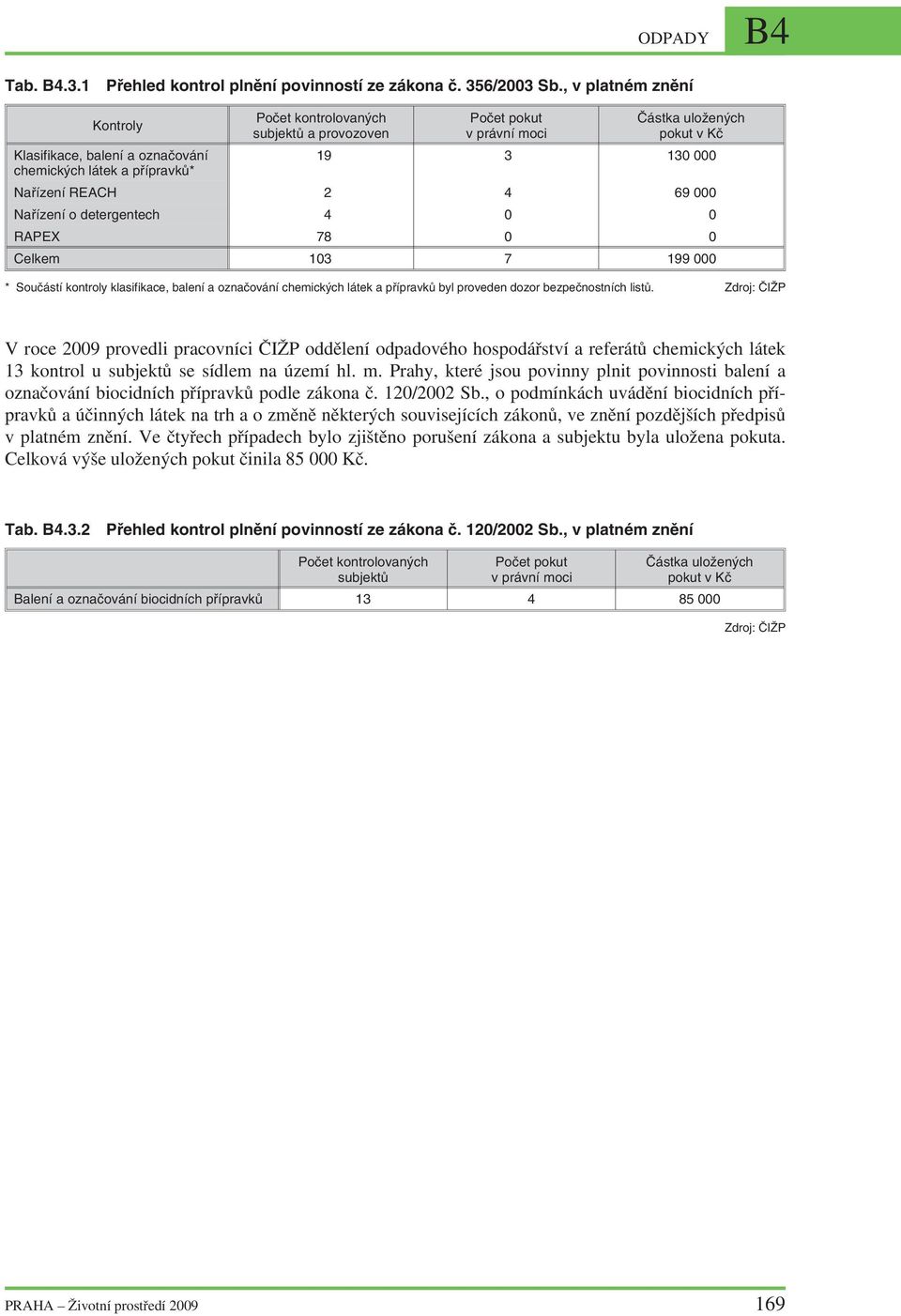 Nařízení REACH 2 4 69 Nařízení o detergentech 4 RAPEX 78 Celkem 13 7 199 * Součástí kontroly klasifikace, balení a označování chemických látek a přípravků byl proveden dozor bezpečnostních listů.