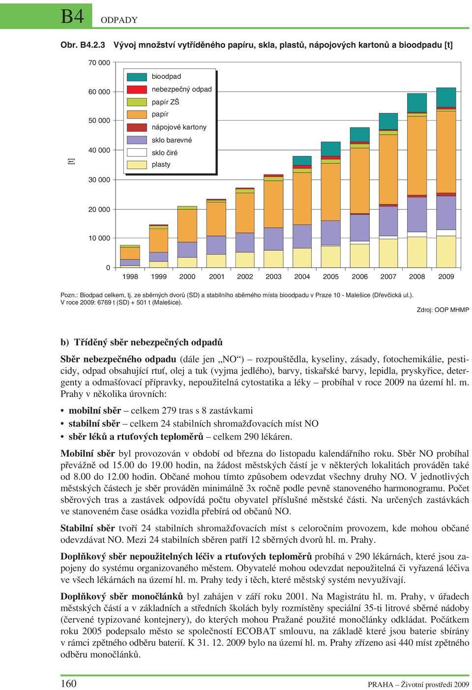 1999 2 21 22 23 24 25 26 27 28 29 Pozn.: Biodpad celkem, tj. ze sběrných dvorů (SD) a stabilního sběrného místa bioodpadu v Praze 1 - Malešice (Dřevčická ul.). V roce 29: 6769 t (SD) + 51 t (Malešice).