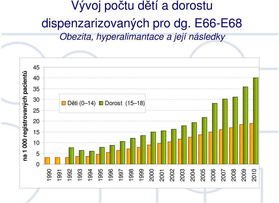 E66-E68 Obezita, hyperalimantace a její následky na 1