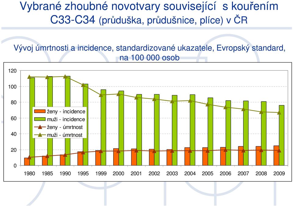 ukazatele, Evropský standard, na 1 osob 1 8 6 4 ženy - incidence muži -