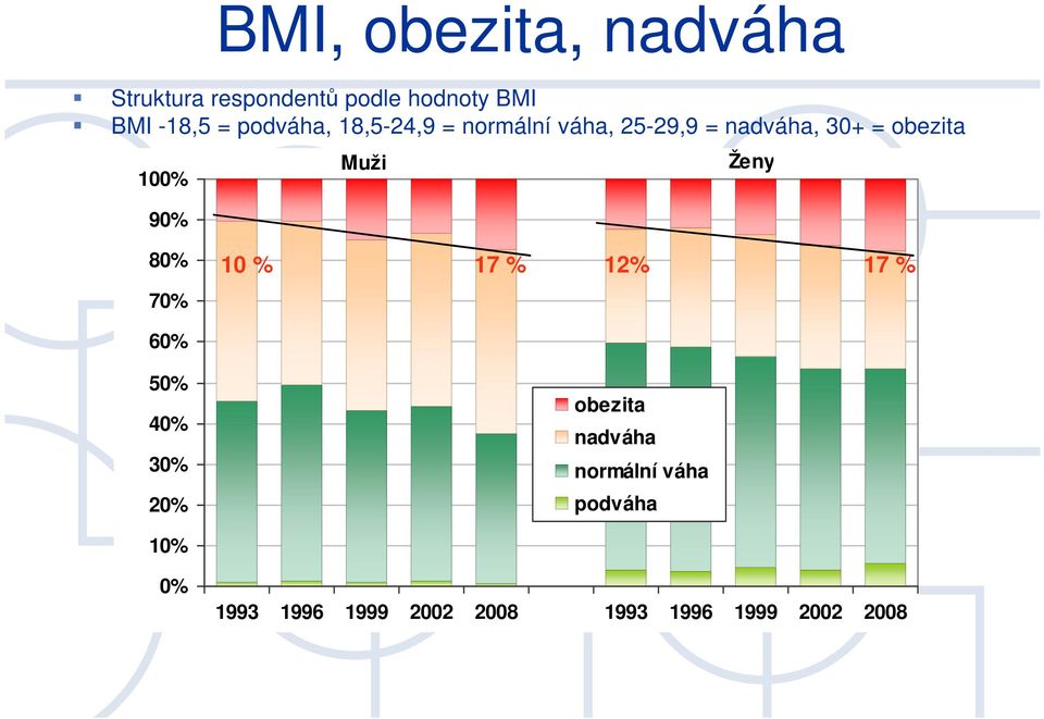 obezita Muži Ženy 1% 9% 8% 7% 1 % 17 % 12% 17 % 6% 5% 4% 3% 2% obezita