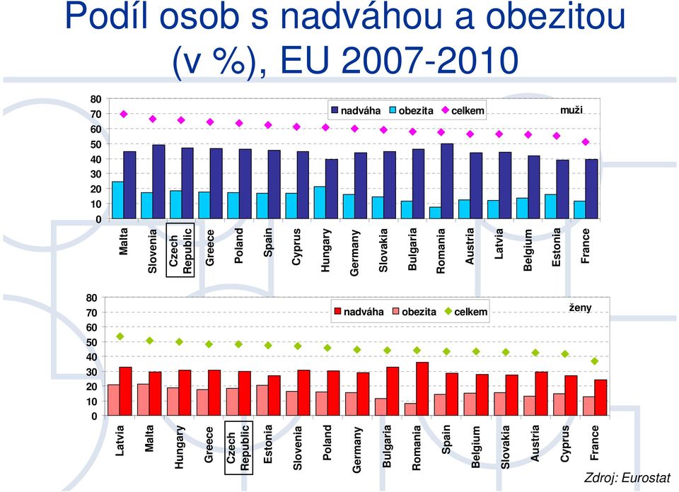 Latvia Belgium Estonia France 8 7 6 5 4 3 2 1 nadváha obezita celkem ženy Latvia Malta Hungary Greece