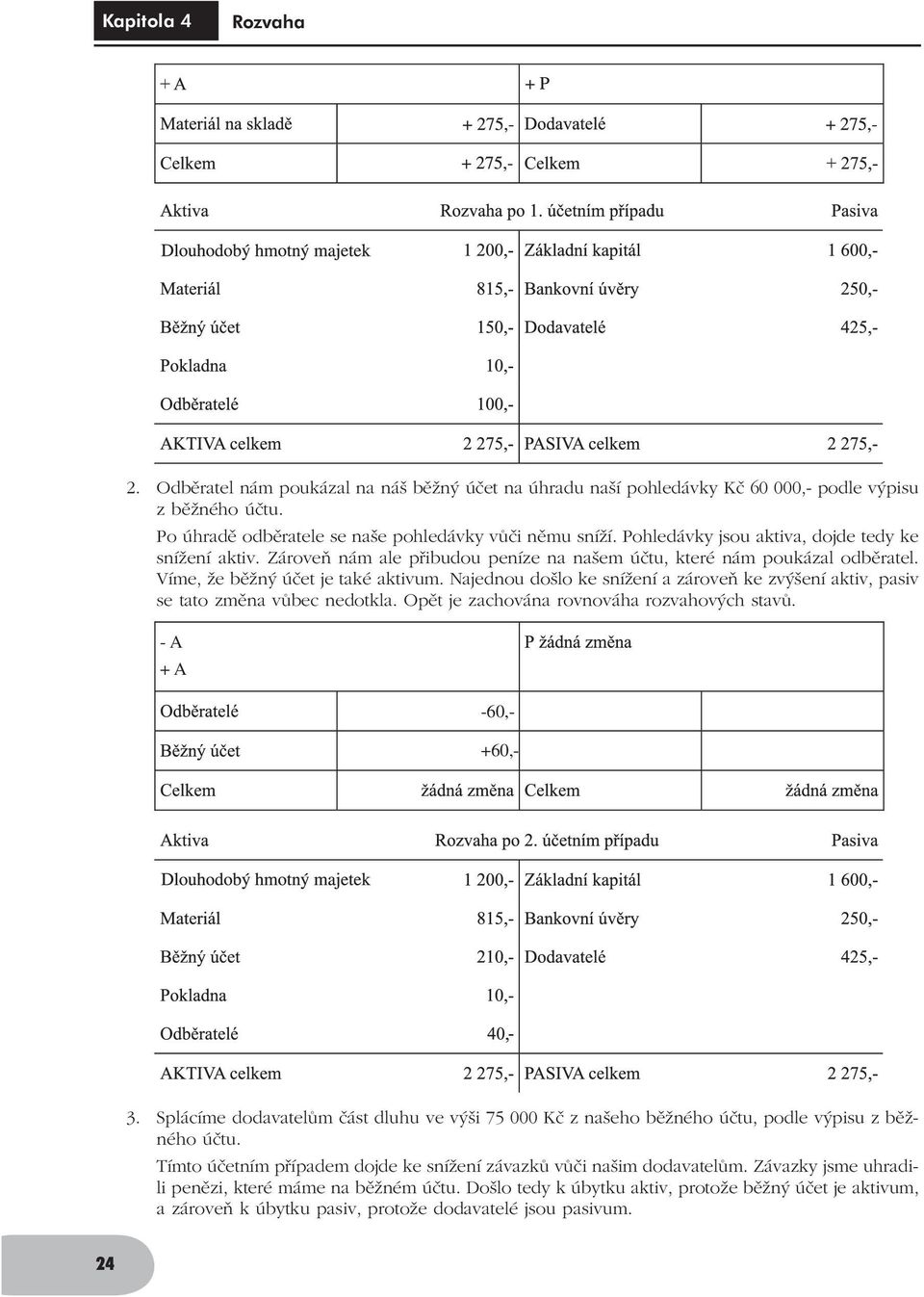 Najednou došlo ke snížení a zároveň ke zvýšení aktiv, pasiv se tato změna vůbec nedotkla. Opět je zachována rovnováha rozvahových stavů. - A + A -60,- +60,- 3.