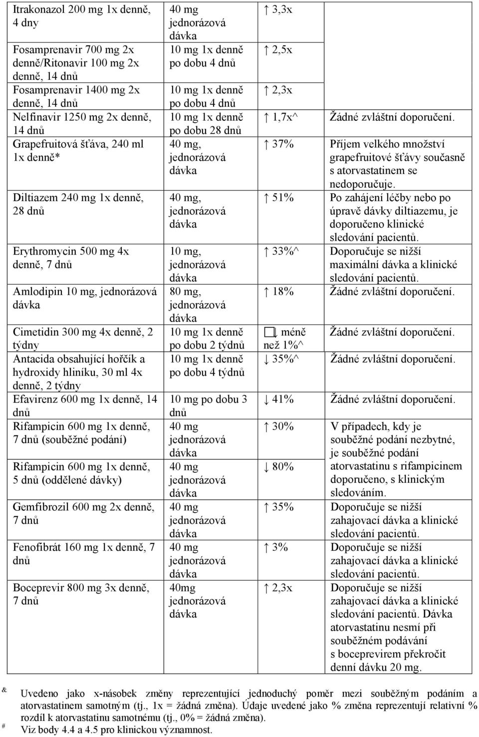 2 týdny Efavirenz 600 mg 1x denně, 14 dnů Rifampicin 600 mg 1x denně, 7 dnů (souběžné podání) Rifampicin 600 mg 1x denně, 5 dnů (oddělené dávky) Gemfibrozil 600 mg 2x denně, 7 dnů Fenofibrát 160 mg