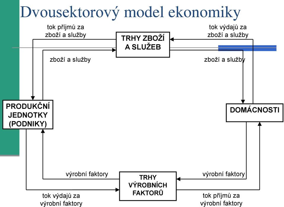 PRODUKČNÍ JEDNOTKY (PODNIKY) DOMÁCNOSTI tok výdajů za výrobní faktory