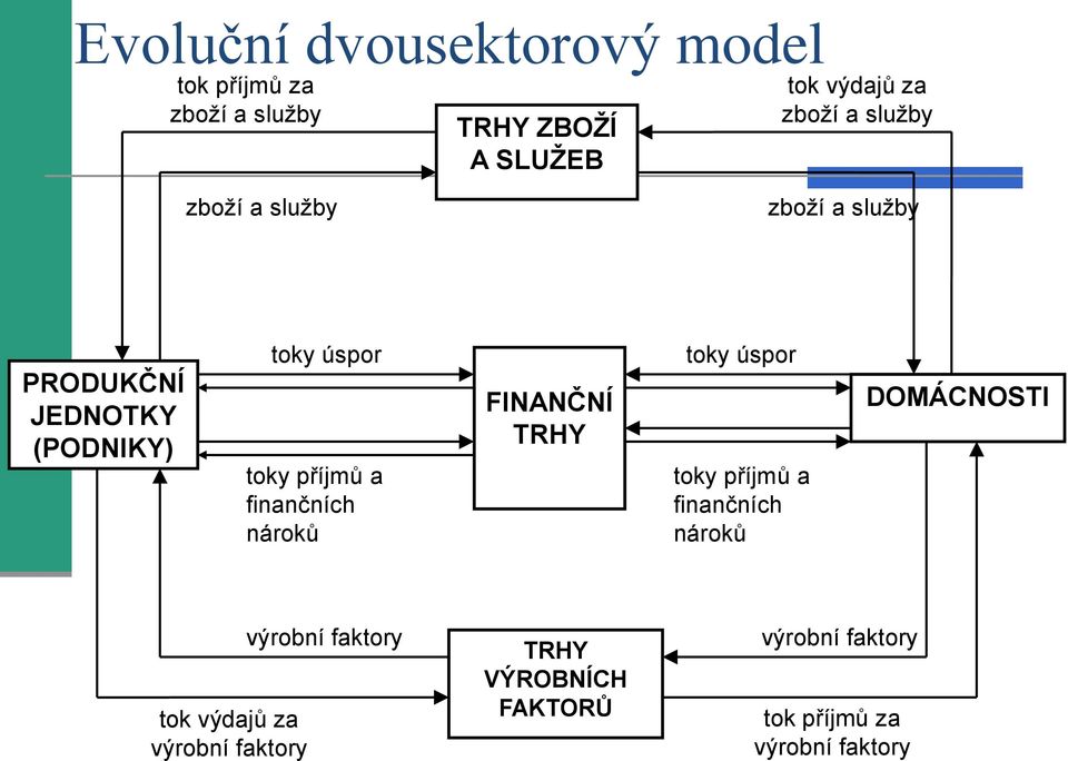 finančních nároků FINANČNÍ TRHY toky úspor toky příjmů a finančních nároků DOMÁCNOSTI tok výdajů