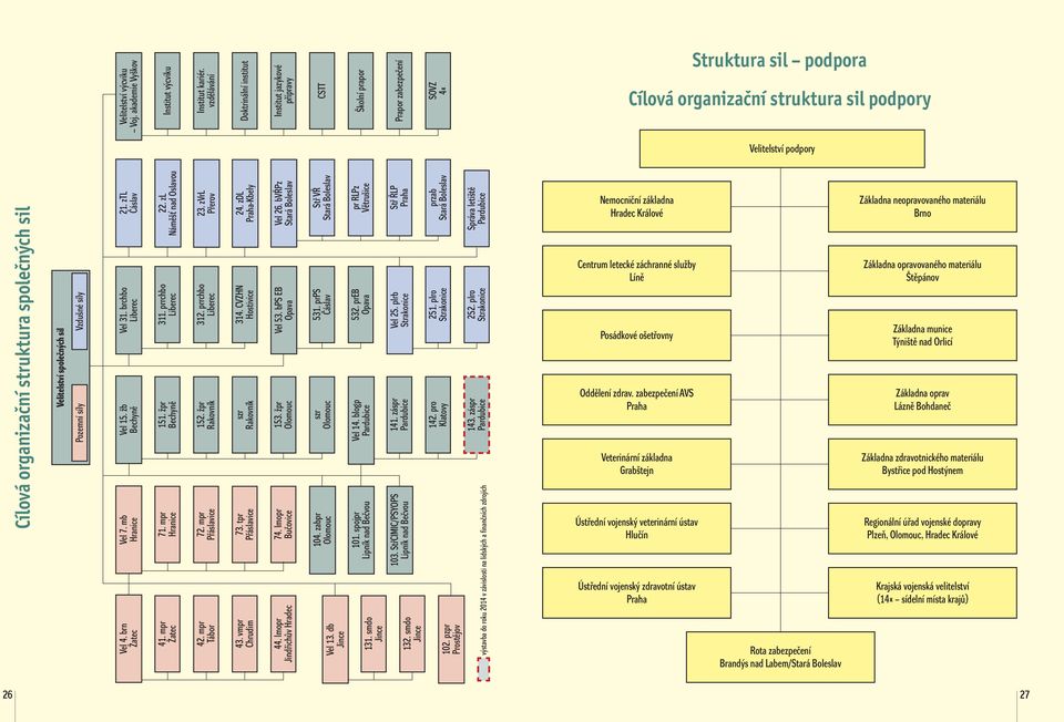 organizační struktura společných sil Velitelství společných sil Pozemní síly Vzdušné síly 21. ztl Čáslav Vel 31. brchbo Liberec Vel 15. žb Bechyně Vel 7. mb Hranice Vel 4. brn Žatec 22.