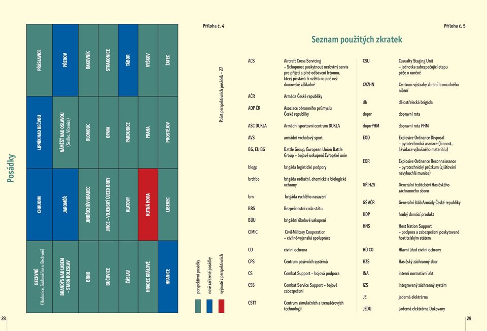 OLOMOUC RAKOVNÍK BUČOVICE JINCE VOJENSKÝ ÚJEZD BRDY OPAVA STRAKONICE ČÁSLAV KLATOVY PARDUBICE TÁBOR HRADEC KRÁLOVÉ KUTNÁ HORA PRAHA VYŠKOV HRANICE LIBEREC PROSTĚJOV ŽATEC perspektivní posádky nově