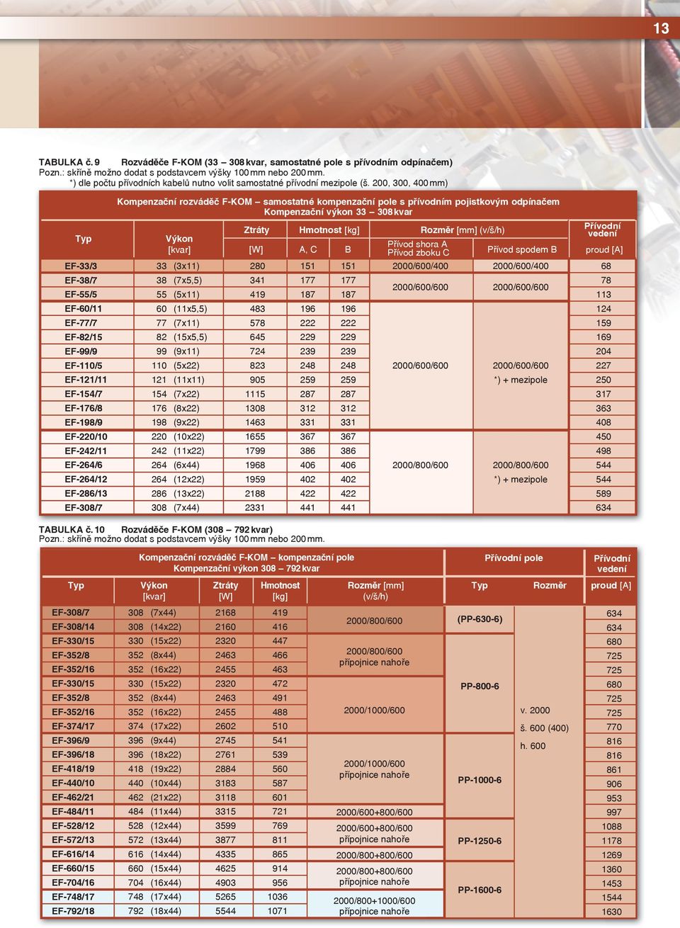 200, 300, 400 mm) Typ EF-33/3 EF-38/7 EF-55/5 EF-60/11 EF-77/7 EF-82/15 EF-99/9 EF-110/5 EF-121/11 EF-154/7 EF-176/8 EF-198/9 EF-220/10 EF-242/11 EF-264/6 EF-264/12 EF-286/13 EF-308/7 Kompenzační