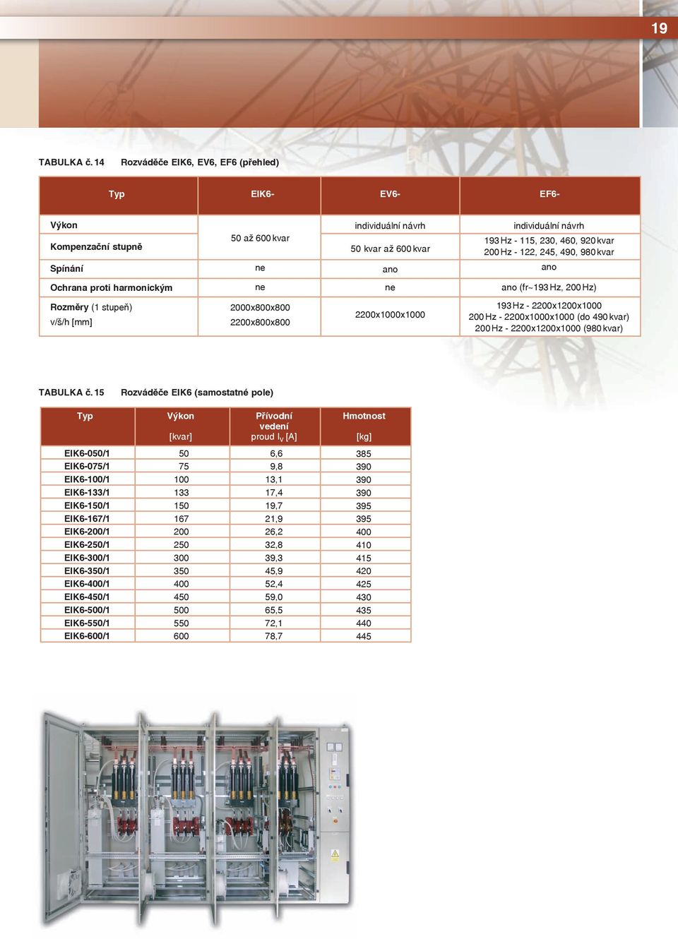 kvar 200 Hz - 122, 245, 490, 980 kvar ano Ochrana proti harmonickým ne ne ano (fr~193 Hz, 200 Hz) Rozměry (1 stupeň) v/š/h [mm] 2000x800x800 2200x800x800 2200x1000x1000 193 Hz - 2200x1200x1000 200 Hz