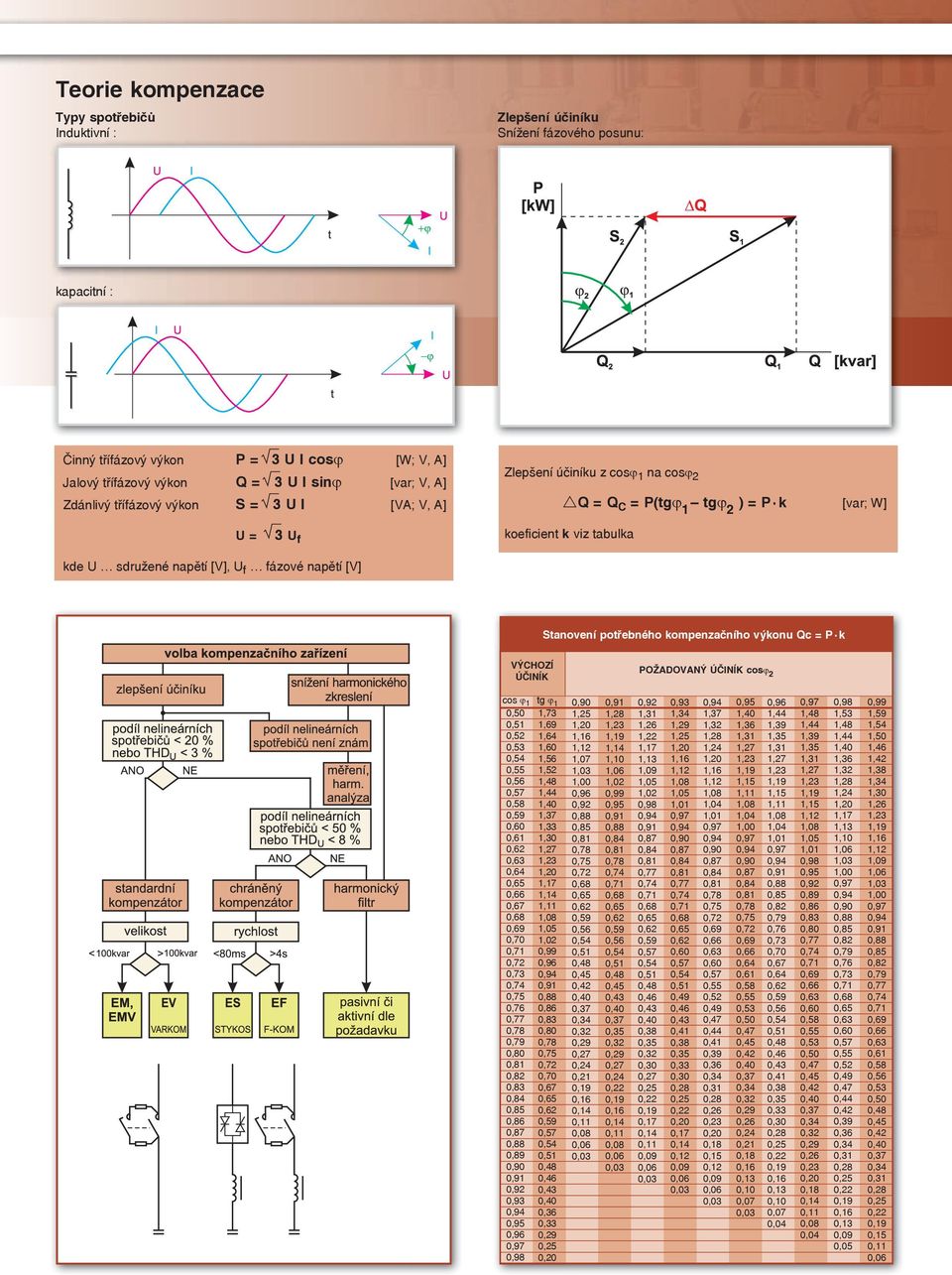[V] Stanovení potřebného kompenzačního výkonu Qc = P k VÝCHOZÍ ÚČINÍK POŽADOVANÝ ÚČINÍK cos 2 cos 1 0,50 0,51 0,52 0,53 0,54 0,55 0,56 0,57 0,58 0,59 0,60 0,61 0,62 0,63 0,64 0,65 0,66 0,67 0,68 0,69