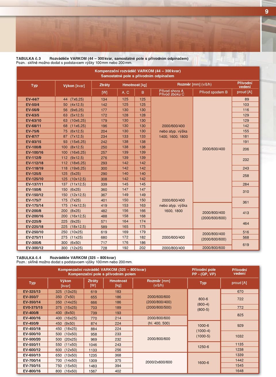 EV-150/12 EV-175/7 EV-175/14 EV-200/8 EV-200/16 EV-225/9 EV-225/18 EV-250/10 EV-275/11 EV-300/6 EV-300/12 44 (7x6,25) 50 (4x12,5) 56 (9x6,25) 63 (5x12,5) 63 (10x6,25) 68 (11x6,25) 75 (6x12,5) 87