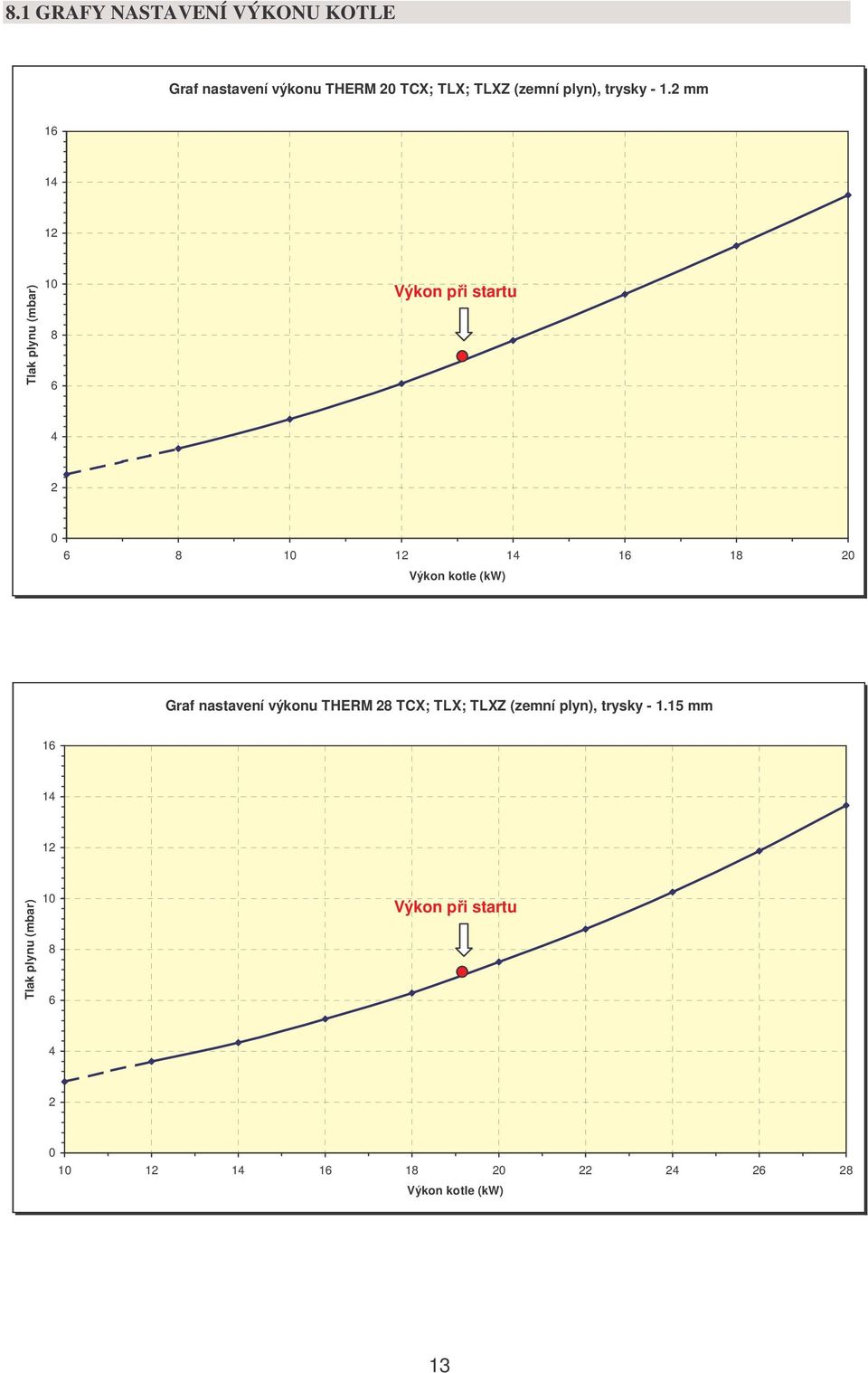 2 mm 16 14 12 Tlak plynu (mbar) 10 8 6 Výkon při startu 4 2 0 6 8 10 12 14 16 18 20 Výkon kotle