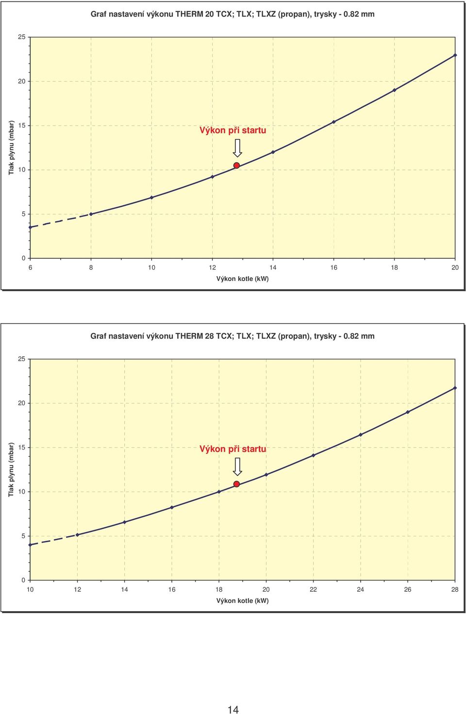 Výkon kotle (kw) Graf nastavení výkonu THERM 28 TCX; TLX; TLXZ (propan), trysky - 0.