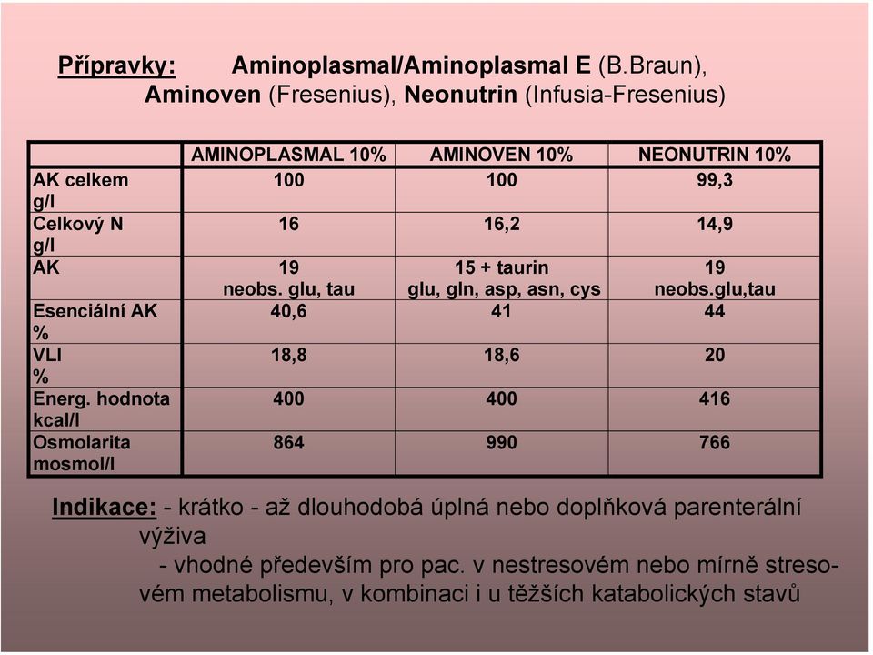 16,2 14,9 g/l AK 19 neobs. glu, tau 15 + taurin glu, gln, asp, asn, cys 19 neobs.glu,tau Esenciální AK 40,6 41 44 % VLI 18,8 18,6 20 % Energ.