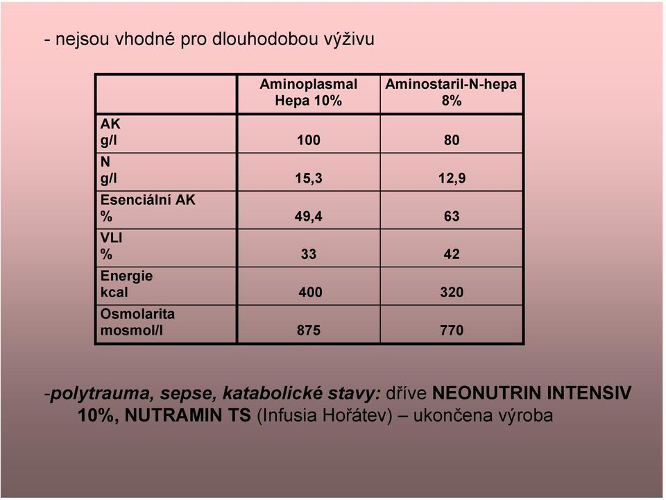 VLI % 33 42 Energie kcal 400 320 Osmolarita mosmol/l 875 770 -polytrauma,