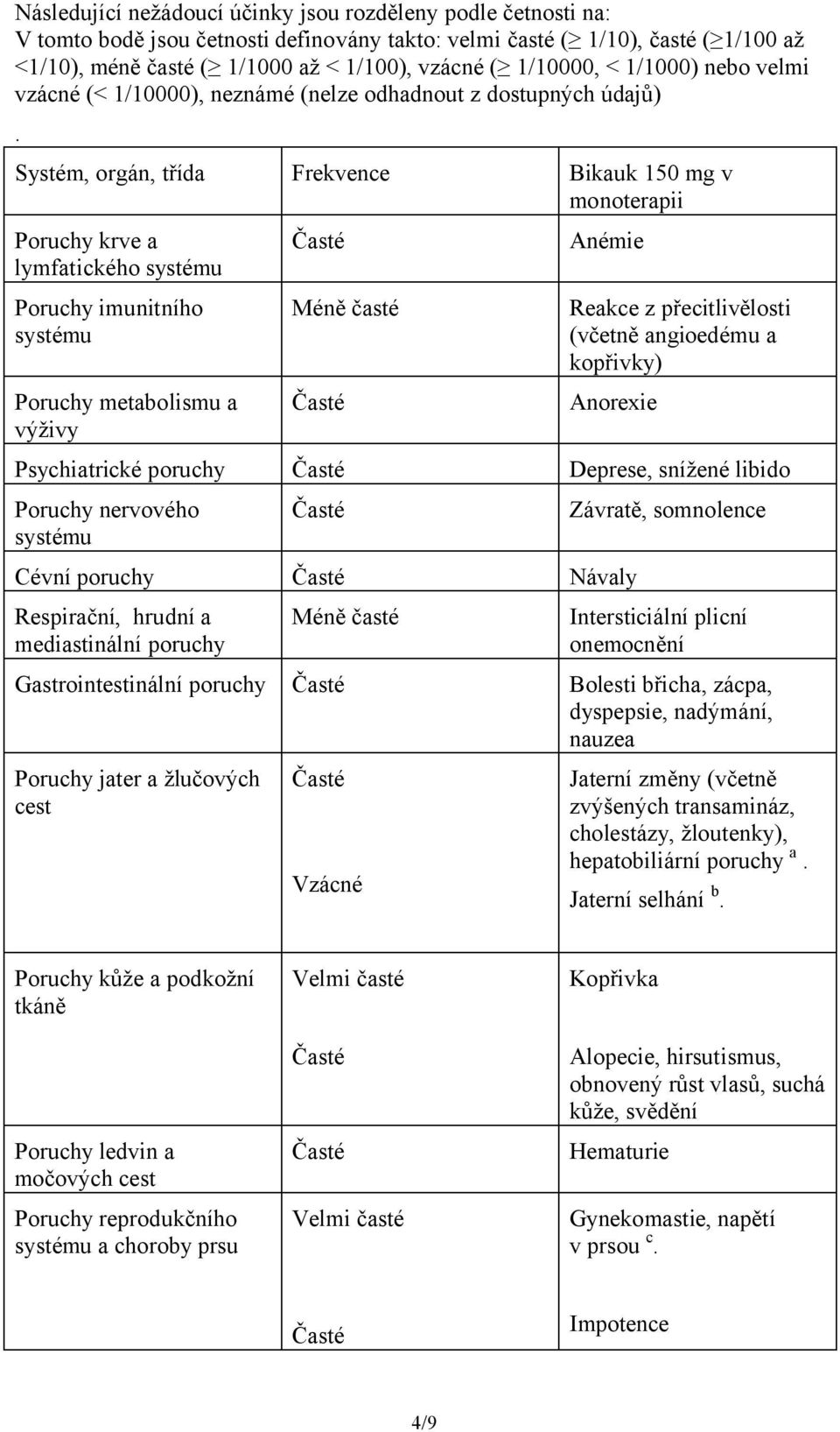 Systém, orgán, třída Frekvence Bikauk 150 mg v monoterapii Poruchy krve a lymfatického systému Poruchy imunitního systému Poruchy metabolismu a výživy Méně časté Anémie Reakce z přecitlivělosti