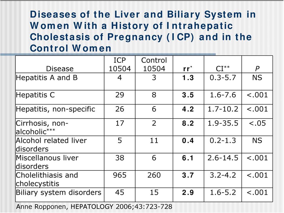 001 Cirrhosis, nonalcoholic 17 2 8.2 1.9-35.5 <.05 *** Alcohol related liver 5 11 0.4 0.2-1.3 NS disorders Miscellanous liver 38 6 6.1 2.6-14.5 <.001 disorders Cholelithiasis and 965 260 3.