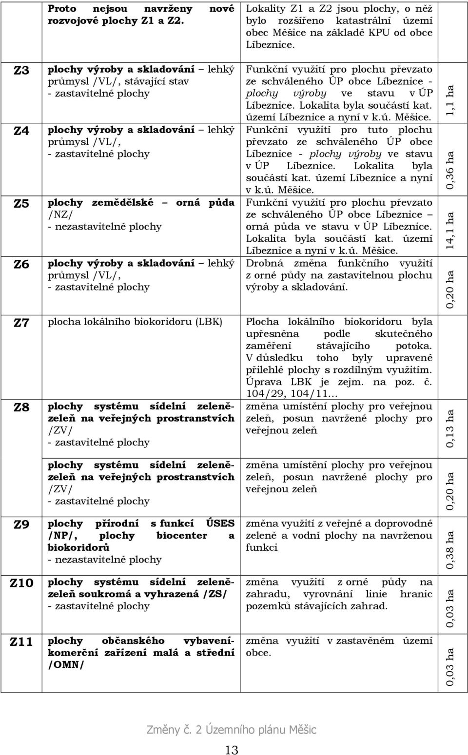 nezastavitelné plochy plochy výroby a skladování lehký průmysl /VL/, - zastavitelné plochy Funkční využití pro plochu převzato ze schváleného ÚP obce Líbeznice - plochy výroby ve stavu v ÚP Líbeznice.