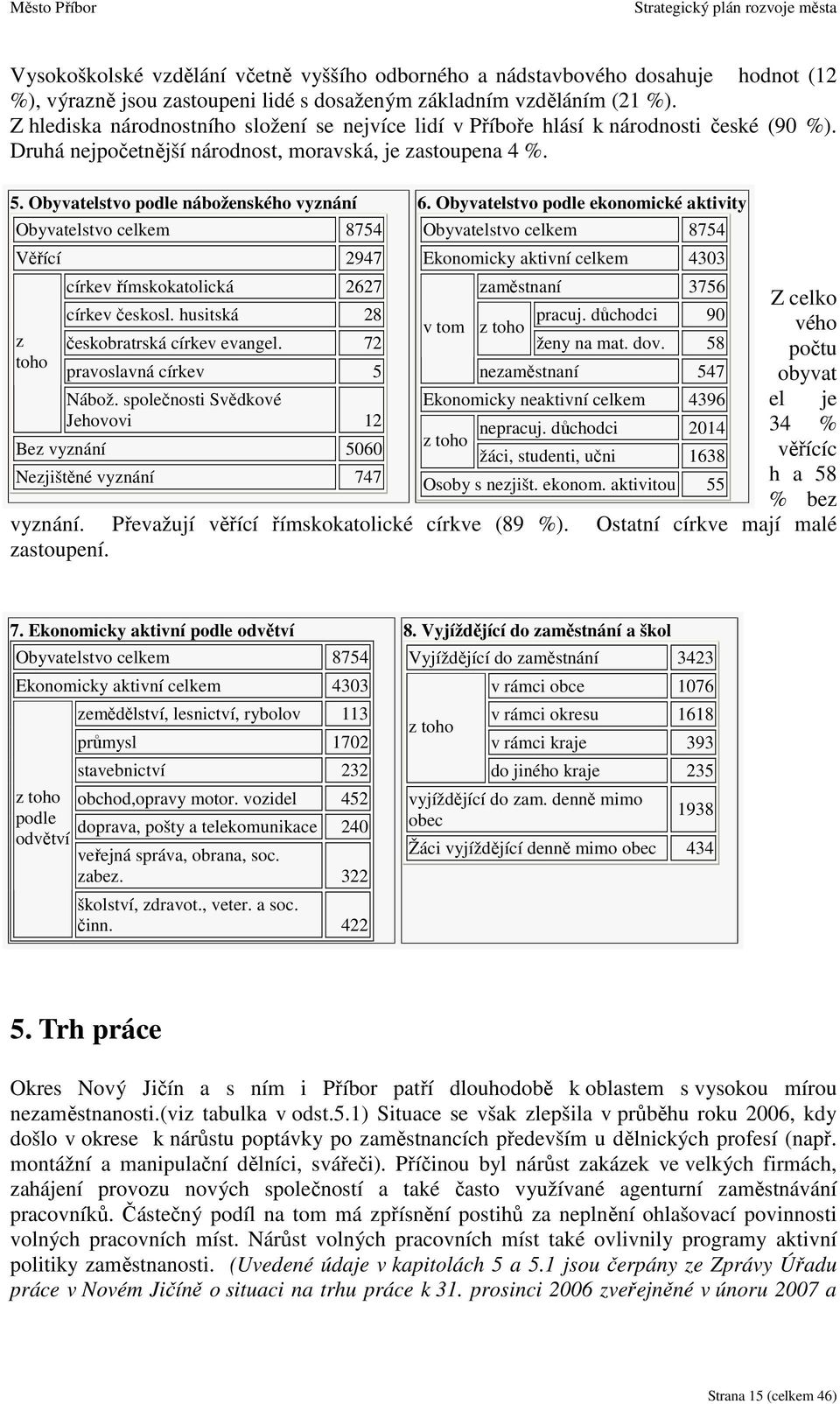 Obyvatelstvo podle náboženského vyznání Obyvatelstvo celkem 8754 Věřící 2947 z toho církev římskokatolická 2627 církev českosl. husitská 28 českobratrská církev evangel. 72 pravoslavná církev 5 Nábož.