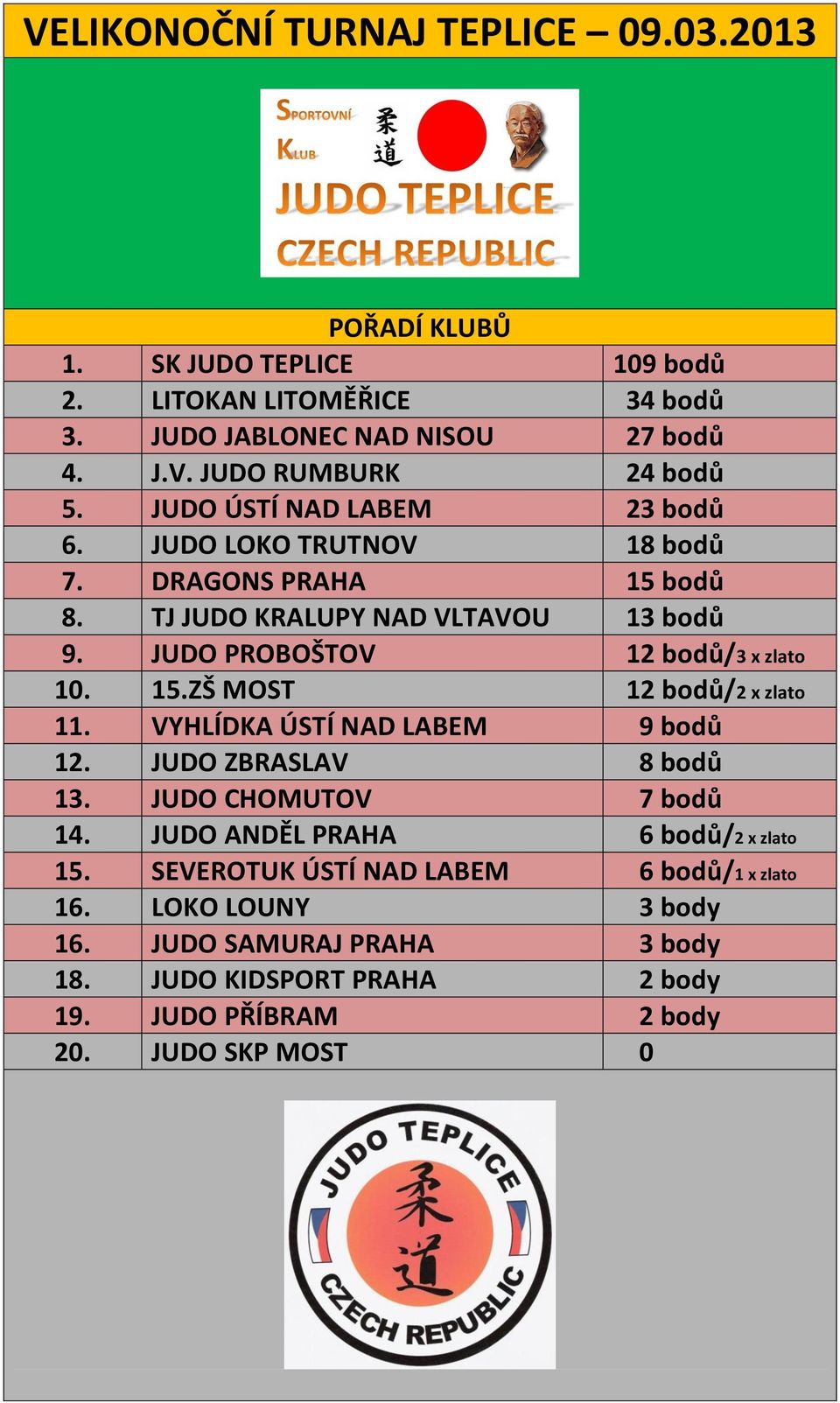 VYHLÍDKA ÚSTÍ NAD LABEM 9 bodů 1 JUDO ZBRASLAV 8 bodů 1 JUDO CHOMUTOV 7 bodů 1 JUDO ANDĚL PRAHA 6 bodů/2 x zlato 1 SEVEROTUK ÚSTÍ NAD LABEM 6 bodů/1 x zlato