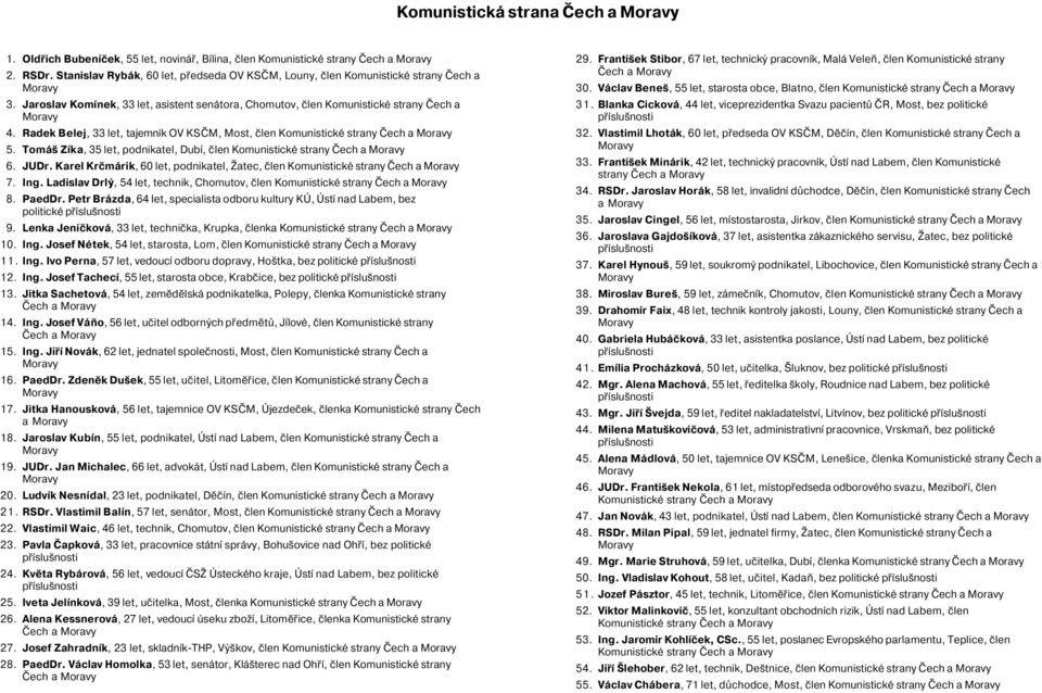 Tomáš Zíka, 35 let, podnikatel, Dubí, člen Komunistické strany Čech a 6. JUDr. Karel Krčmárik, 60 let, podnikatel, Žatec, člen Komunistické strany Čech a 7. Ing.