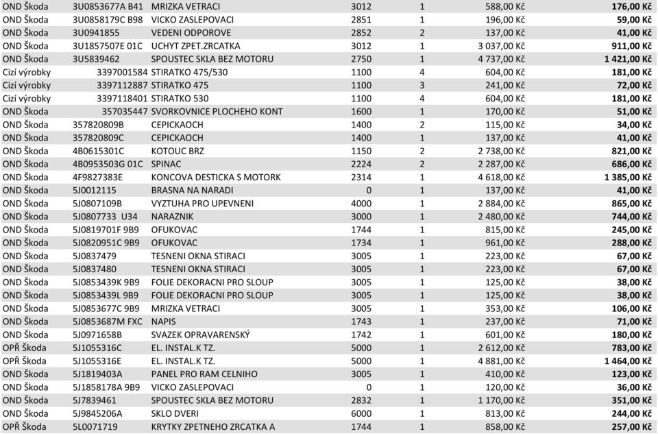 ZRCATKA 3012 1 3 037,00 Kč 911,00 Kč OND Škoda 3U5839462 SPOUSTEC SKLA BEZ MOTORU 2750 1 4 737,00 Kč 1 421,00 Kč Cizí výrobky 3397001584 STIRATKO 475/530 1100 4 604,00 Kč 181,00 Kč Cizí výrobky