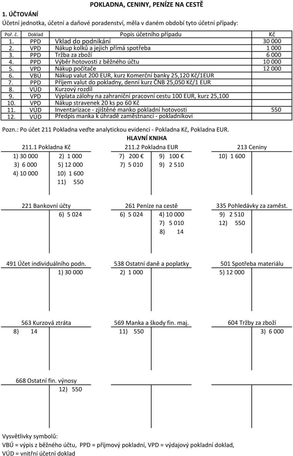 VÚD Popis účetního případu Kč Vklad do podnikání 30 000 Nákup kolků a jejich přímá spotřeba 1 000 Tržba za zboží 6 000 Výběr hotovosti z běžného účtu 10 000 Nákup počítače 12 000 Nákup valut 200 EUR,