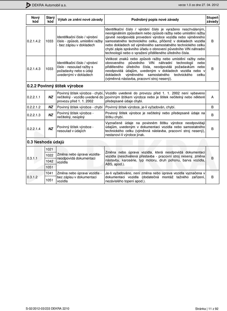 3 1033 Identifikační číslo / výrobní číslo - způsob, umístění ražby - bez zápisu v dokladech Identifikační číslo / výrobní číslo - nesoulad ražby s požadavky nebo s údaji uvedenými v dokladech 0.2.