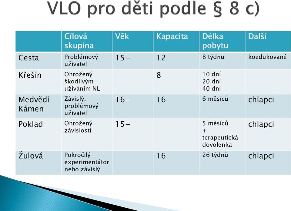 experimentátor nebo závislý Věk Kapacita Délka pobytu Další 15+ 12 8 týdnů koedukované 8 10