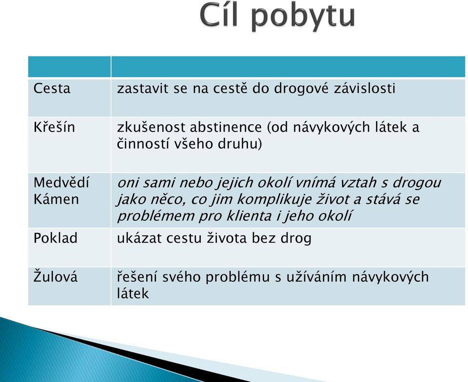 okolí vnímá vztah s drogou jako něco, co jim komplikuje život a stává se problémem pro