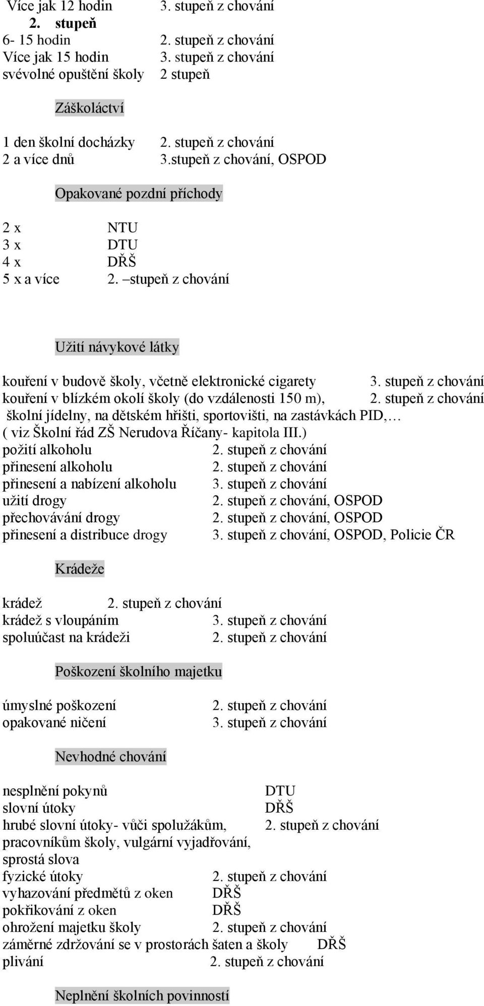 stupeň z chování Užití návykové látky kouření v budově školy, včetně elektronické cigarety 3. stupeň z chování kouření v blízkém okolí školy (do vzdálenosti 150 m), 2.
